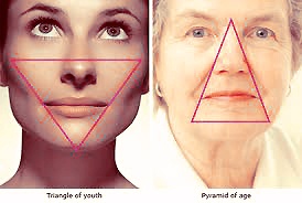 Naarmate je ouder wordt, verandert de vorm van je gezicht door volumeverlies van de wangen
