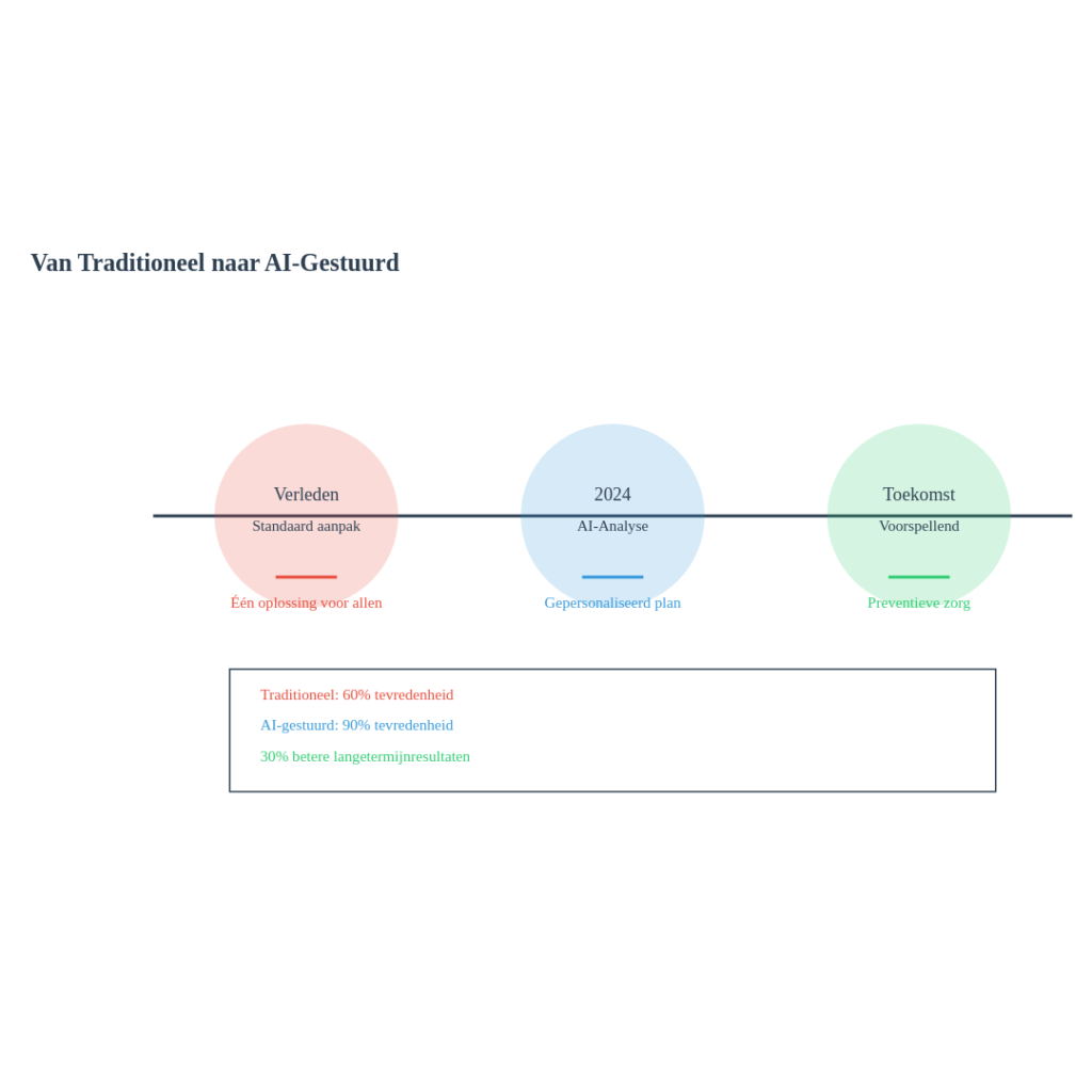 Van traditioneel naar AI gestuurd