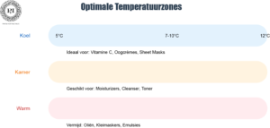 Temperatuurzones infographic bij "Optimaal Gebruik van Je Skincare Koelkast"